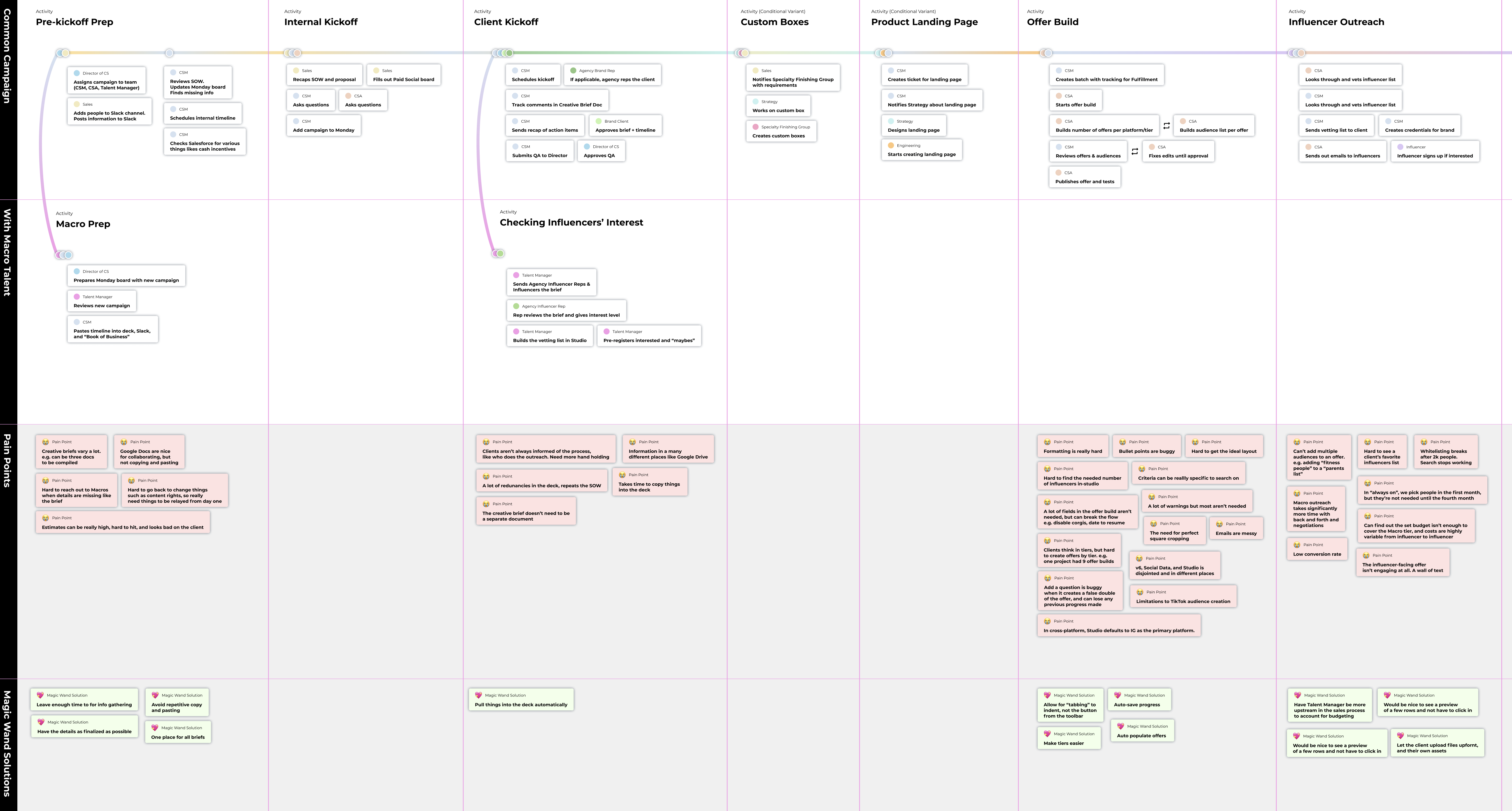 user journey of internal CS team members