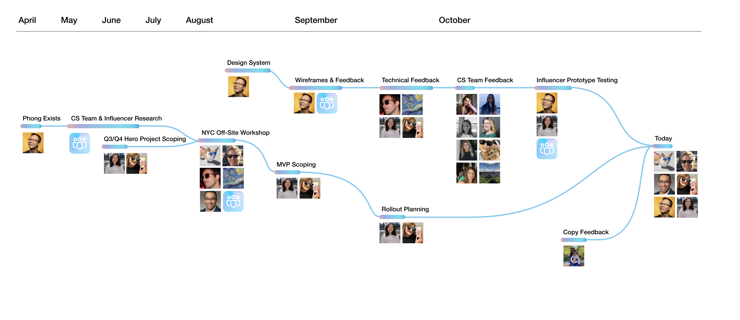 timeline of design system and major redesign