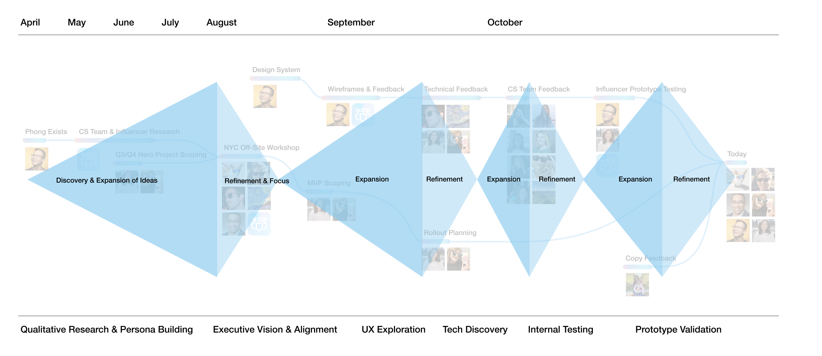 design thinking process mapping