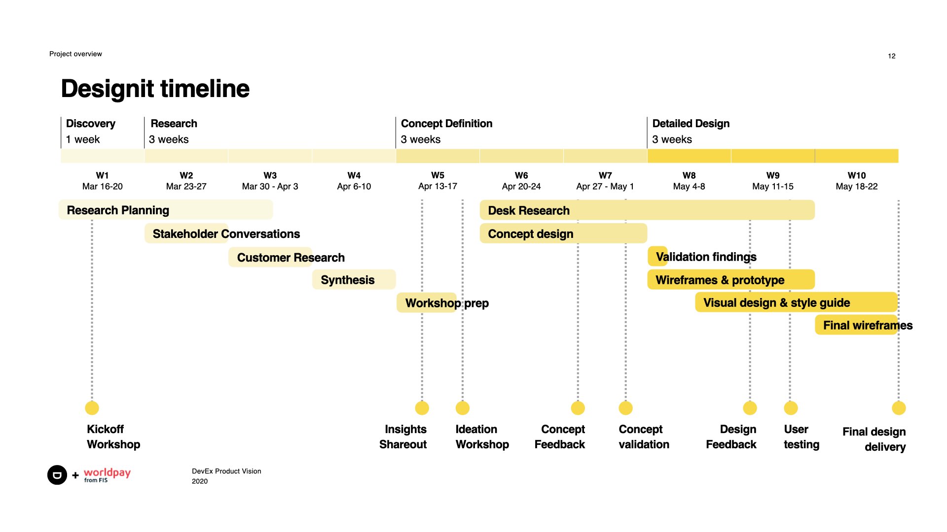 project timeline