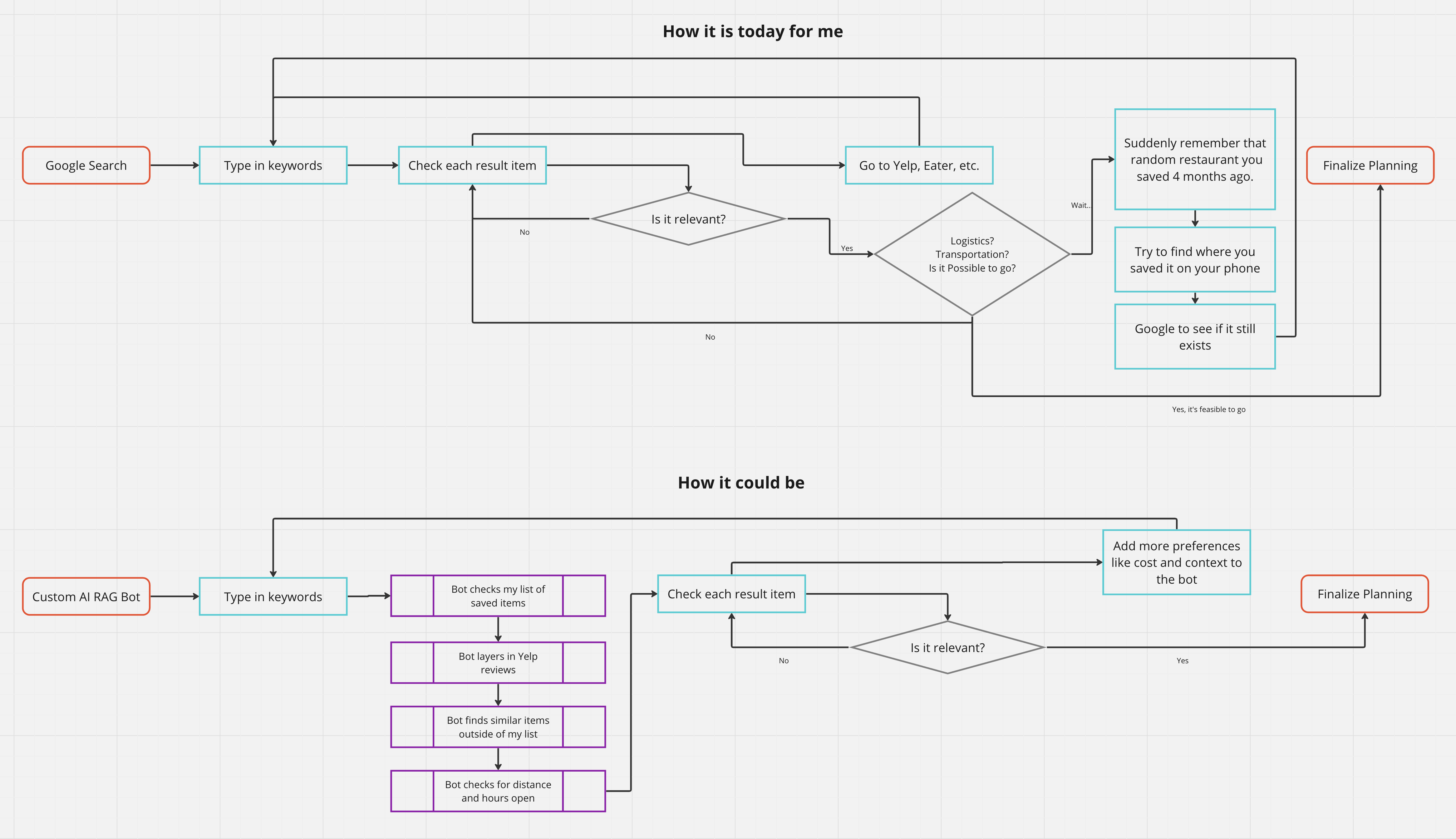 user flow diagrams of google searching vs my ai custom bot